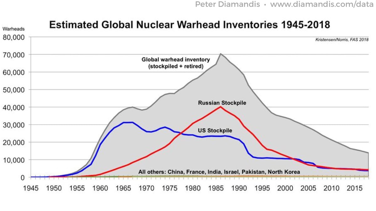 Data Evidence of Abundance Peter Diamandis